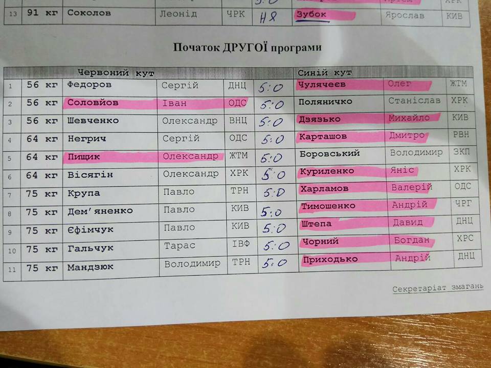 Результати Кубка України з боксу серед еліти за 05.09 17