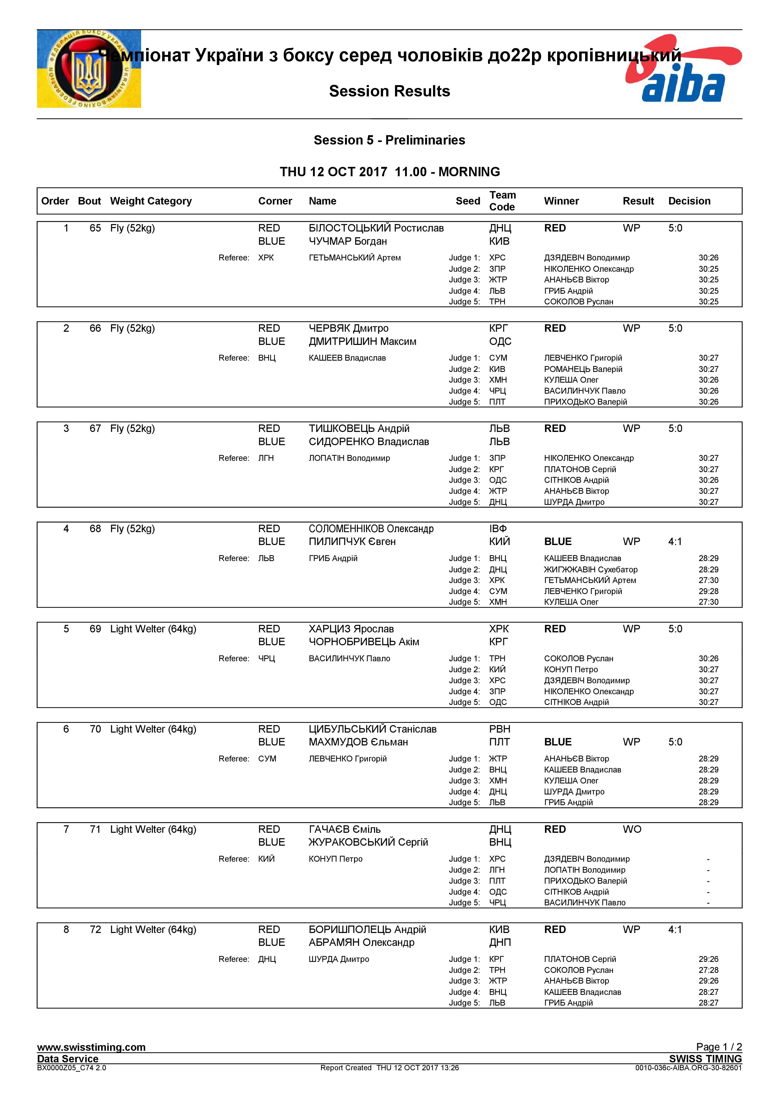 Результаты 12.10.2017 ЧУ Кропівницький