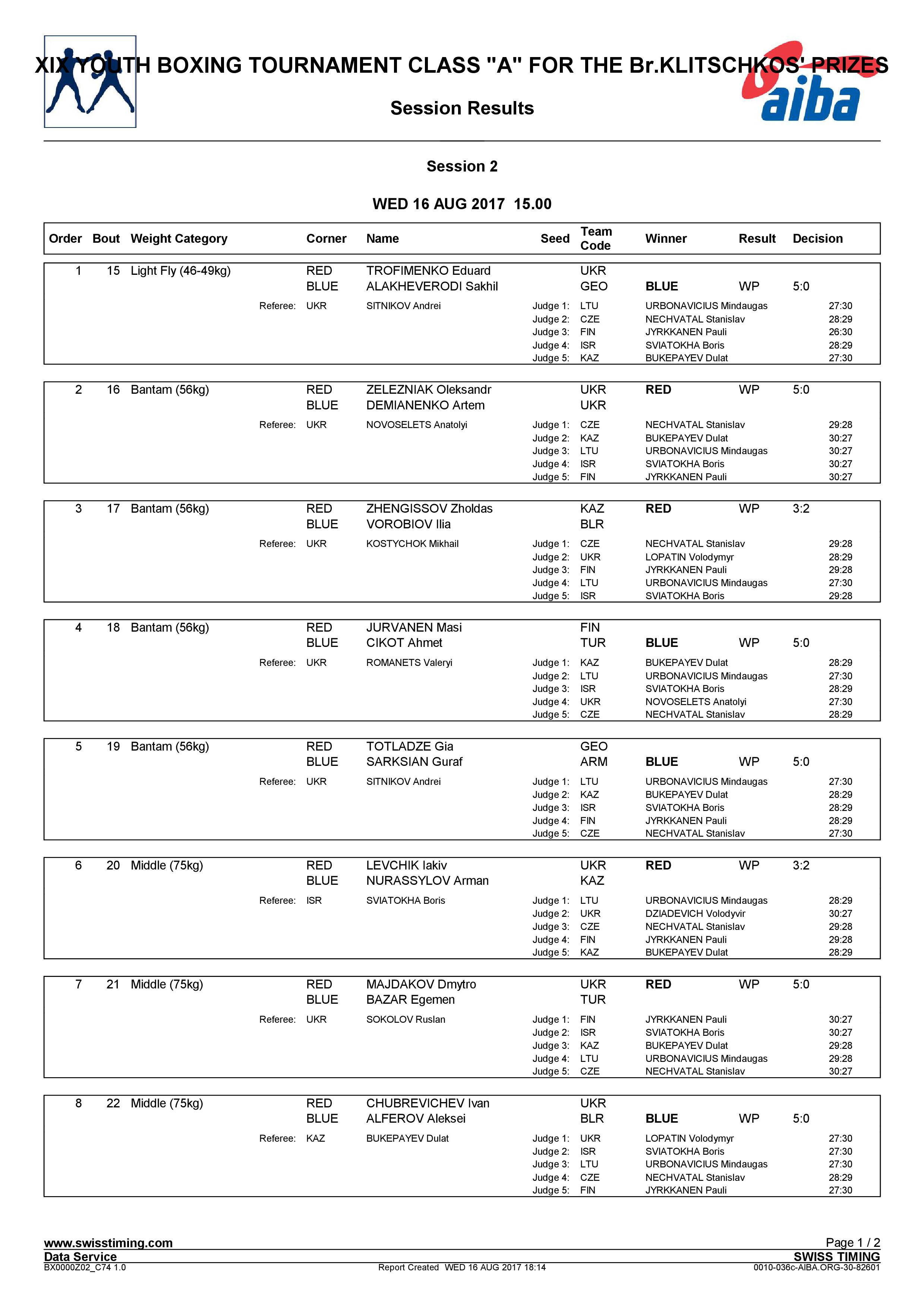 Результаты 16.08.2017