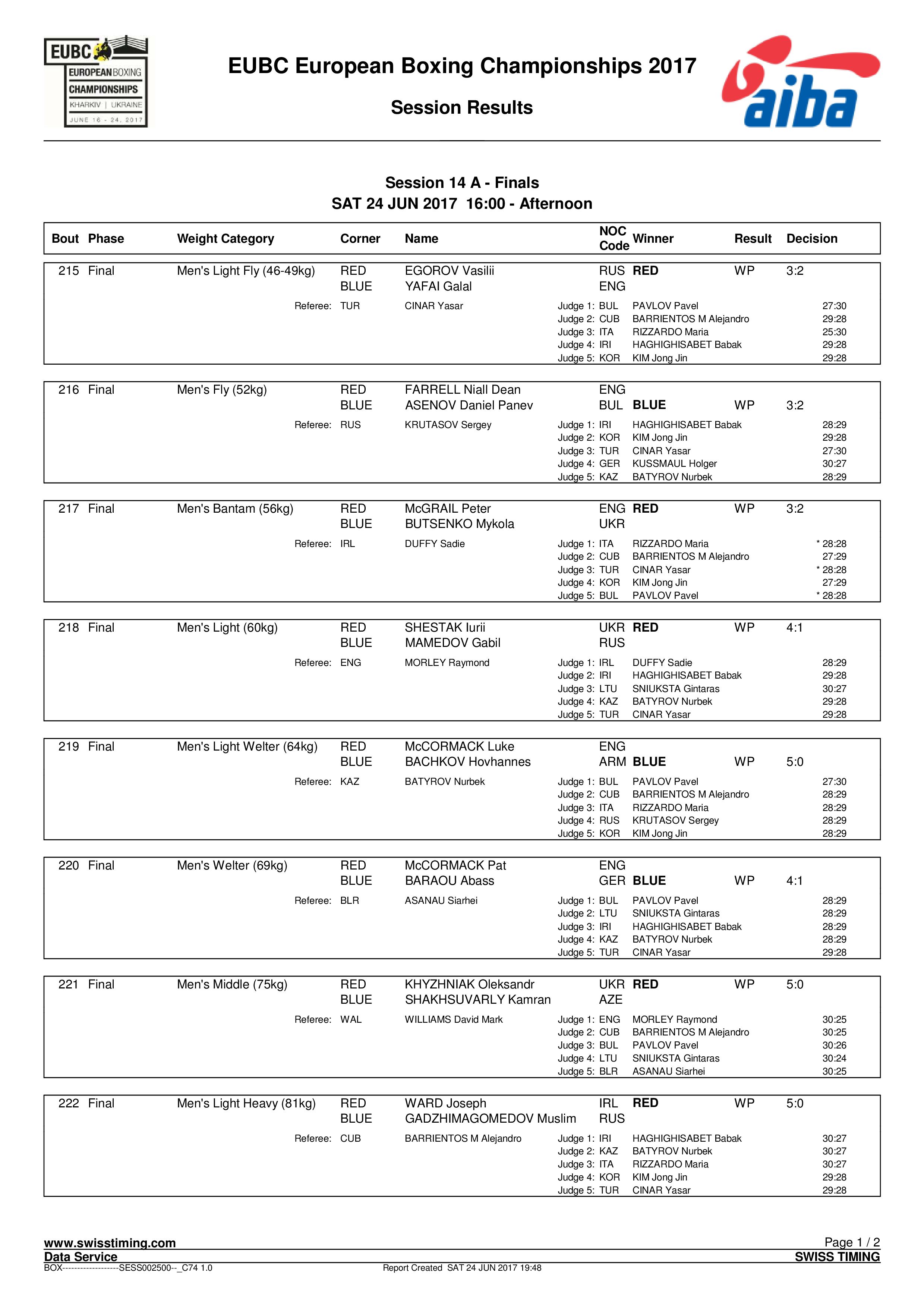 Результаты финалов 24.06.2017 Чемпионат Европы Харьков