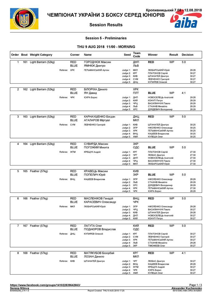 Результати чемпіонату України серед юніорів