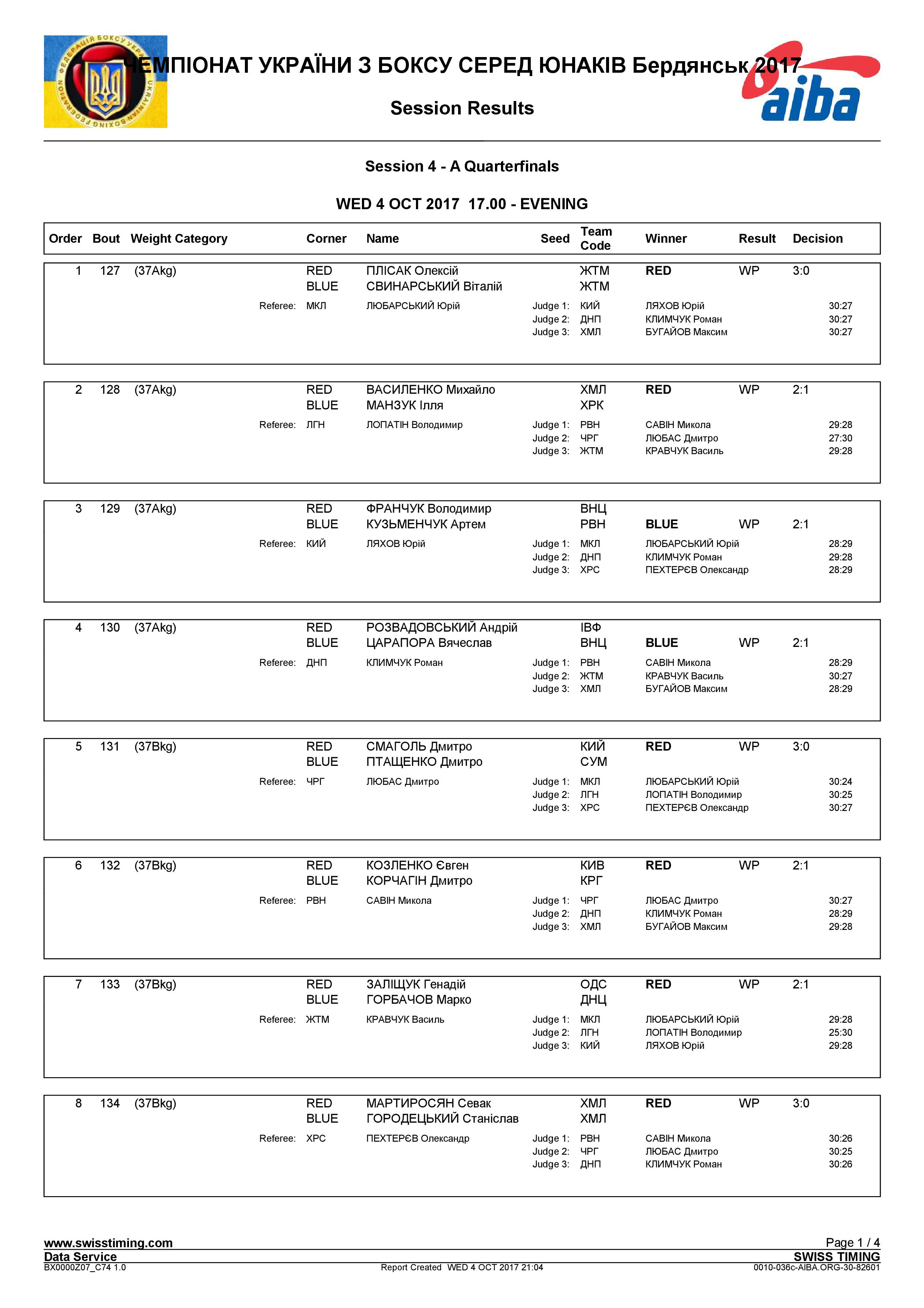 Результаты турнира памяти Кужельного Хмельницкий 2017