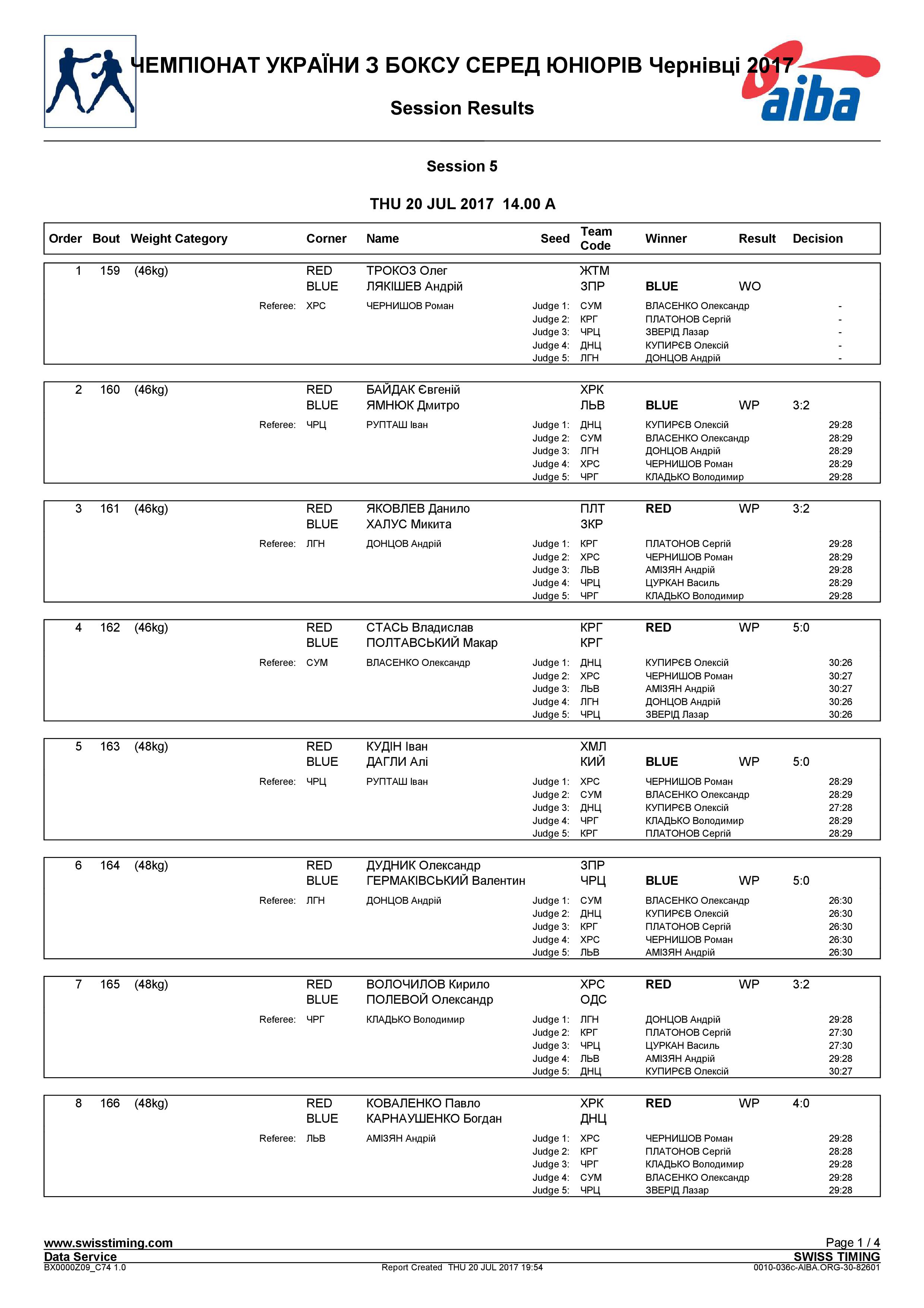Результаты 20.07.2017 Черновцы 2017 Юниоры