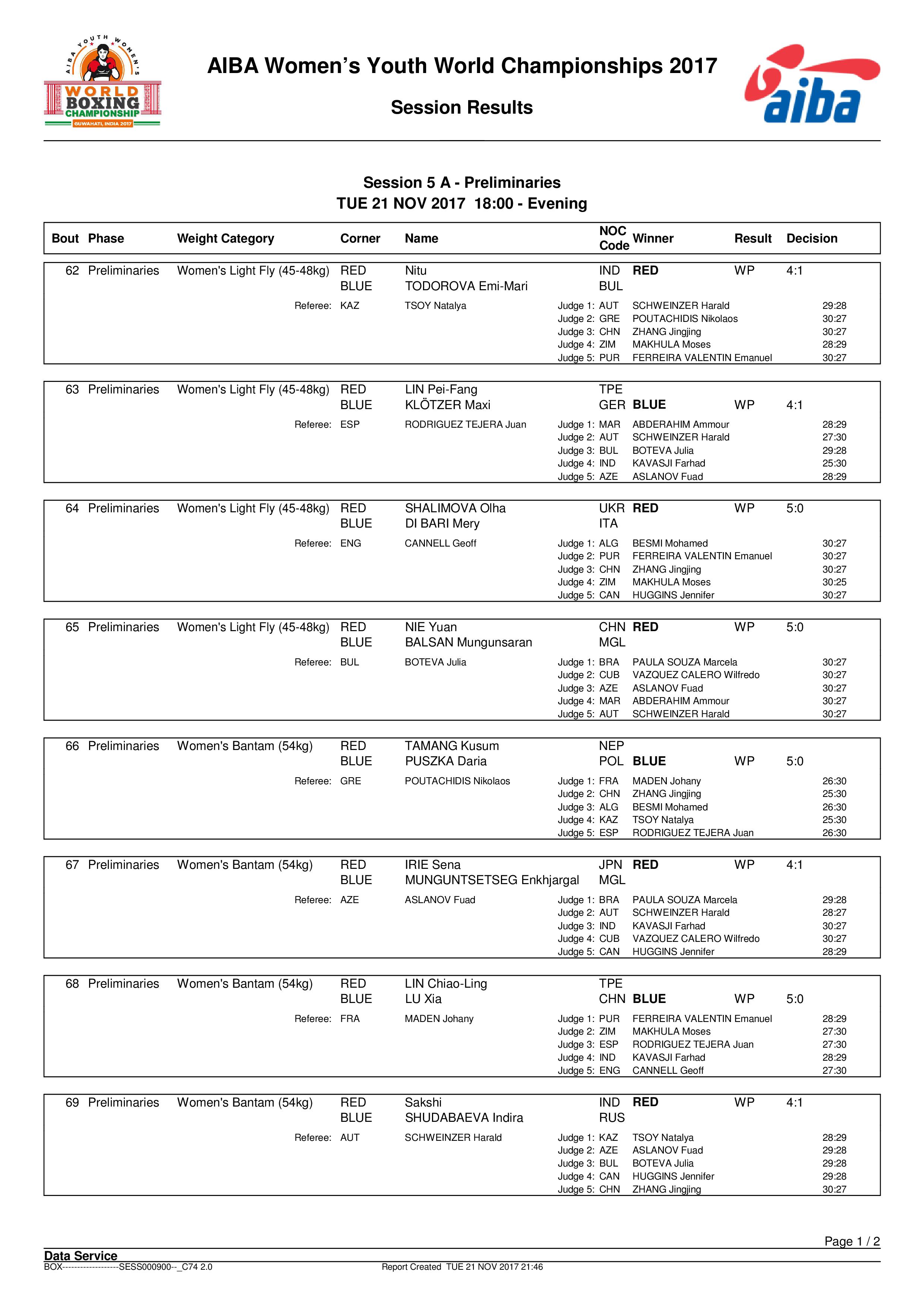 Результаты 21.11.2017 Чемпионат Мира Индия 2017