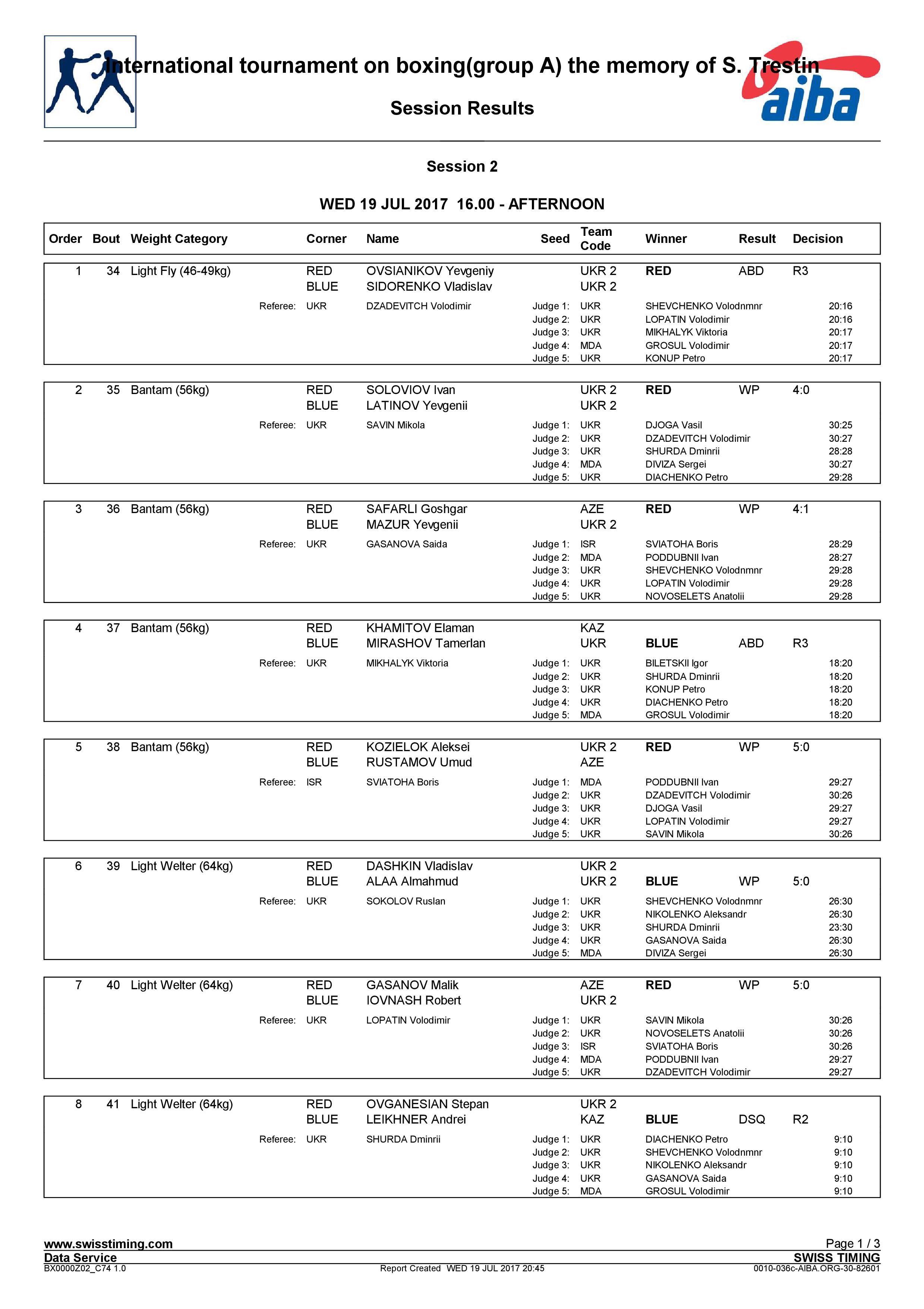 Результаты 19.07.2017 Трестина